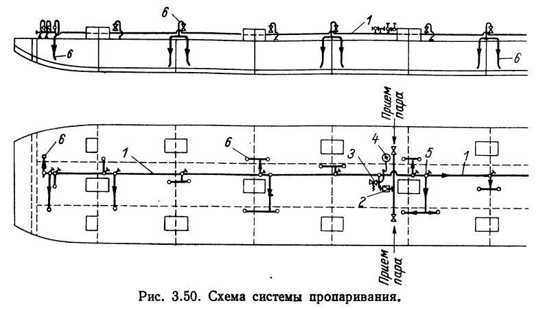 Схема системы пропаривания