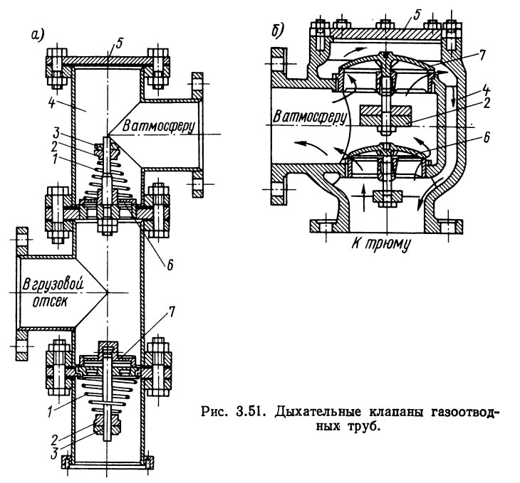 Дыхательные клапаны газоотводных труб