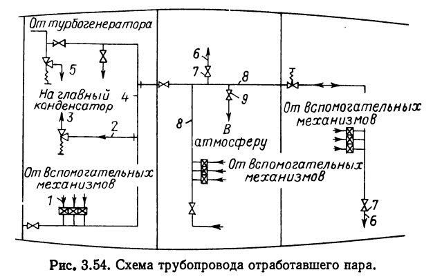 Схема трубопровода отработавшего пара