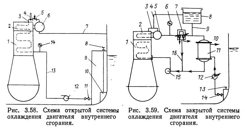Схема открытой и закрытой системы охлаждения двигателя внутреннего сгорания