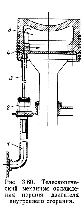 Телескопический механизм охлаждения поршня двигателя внутреннего сгорания