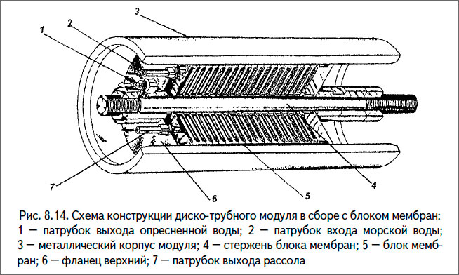 Схема конструкции диско-трубного модуля в сборе с блоком мембран