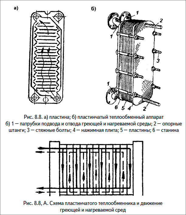 Схема пластинчатого теплообменника и движение греющей и нагреваемой сред