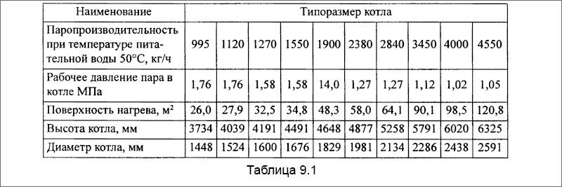 Построечные показатели котлов типа «Кохран» со сферической топкой