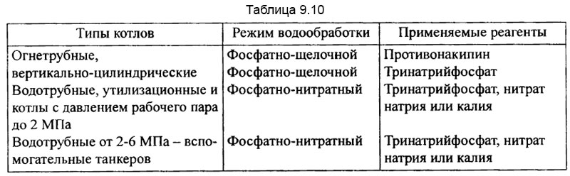 Таблица 9.10