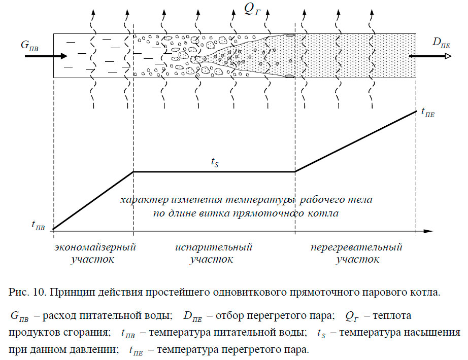 Принцип действия простейшего одновиткового прямоточного парового котла