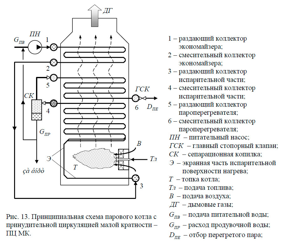Принципиальная схема парового котла с принудительной циркуляцией малой кратности – ПЦ МК.