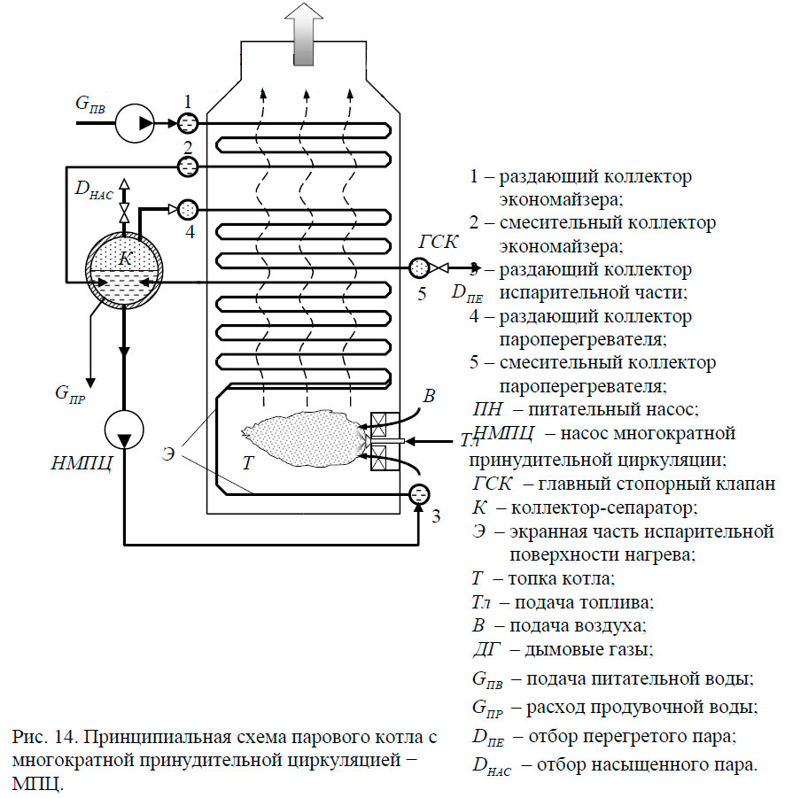 Принципиальная схема парового котла с многократной принудительной циркуляцией − МПЦ.