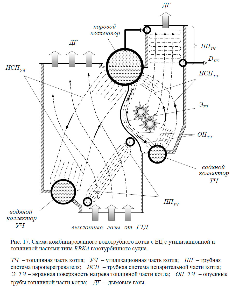 Схема комбинированного водотрубного котла с ЕЦ с утилизационной и топливной частями типа КВКА газотурбинного судна.