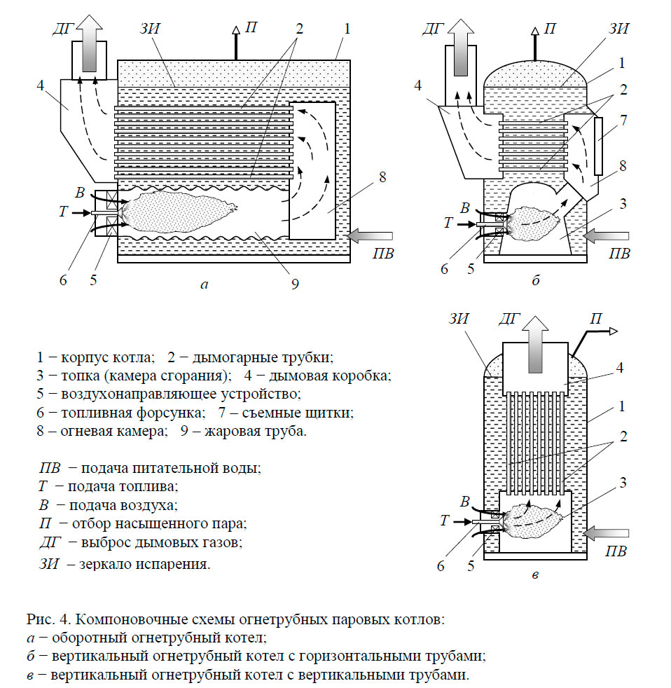 Компоновочные схемы огнетрубных паровых котлов