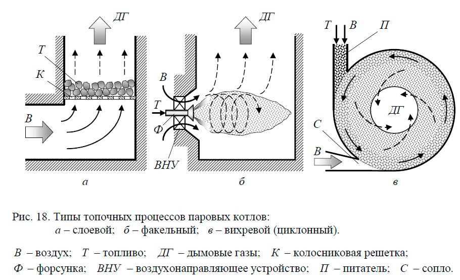 Типы топочных процессов паровых котлов