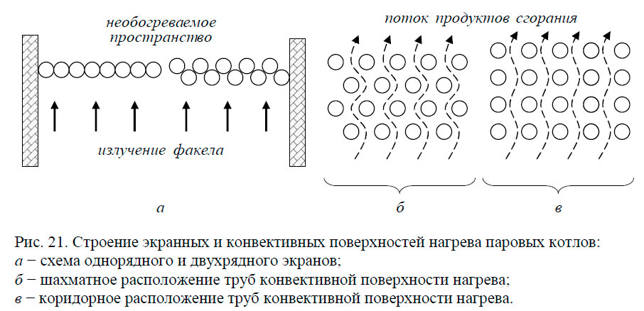 Строение экранных и конвективных поверхностей нагрева паровых котлов
