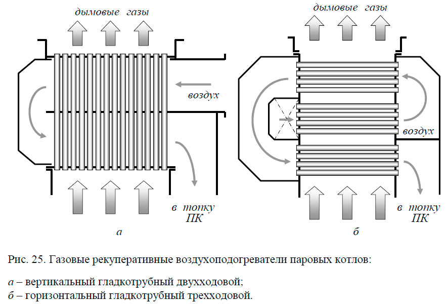 Газовые рекуперативные воздухоподогреватели паровых котлов