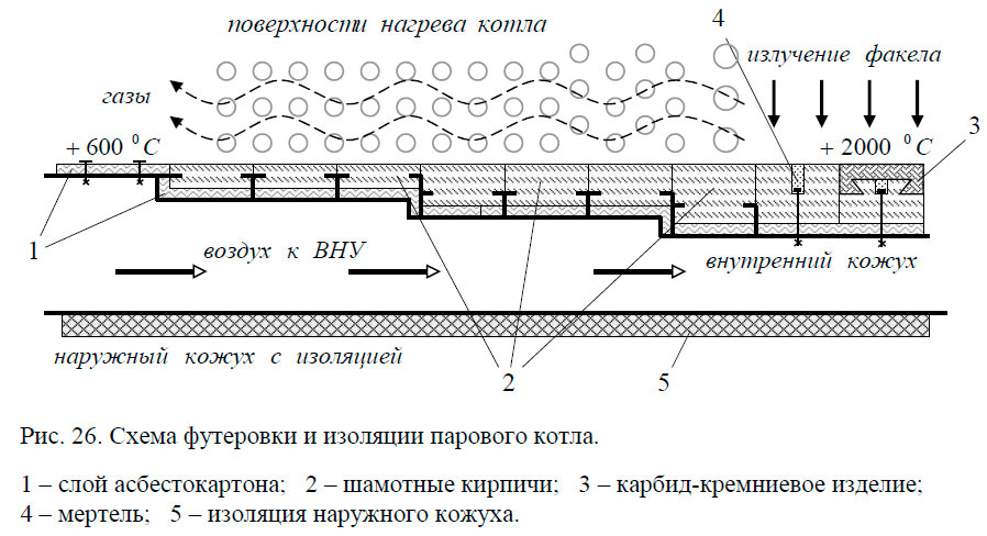 Схема футеровки и изоляции парового котла