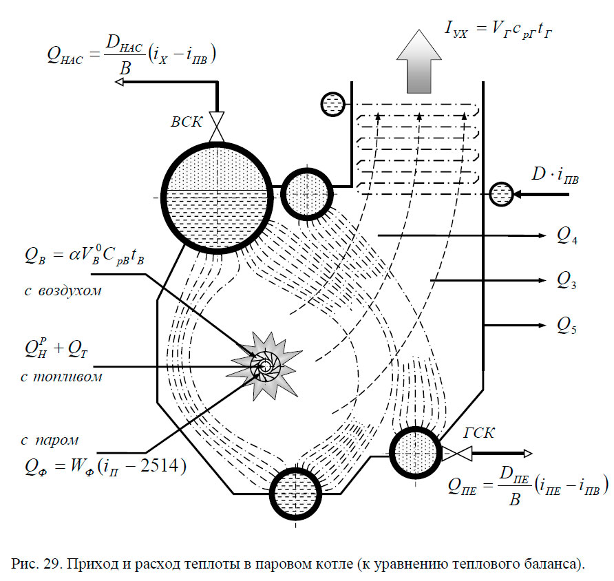 Приход и расход теплоты в паровом котле (к уравнению теплового баланса).