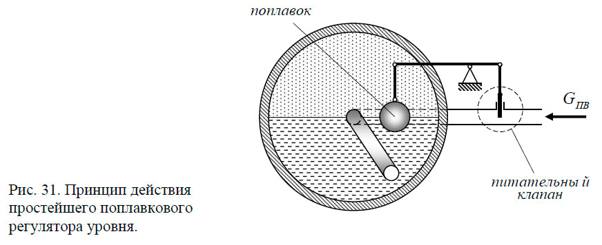Принцип действия
простейшего поплавкового регулятора уровня.