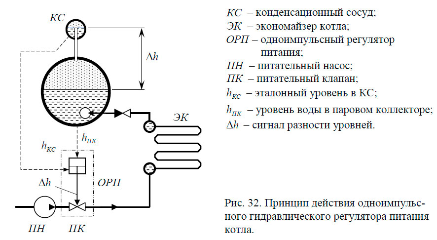 Принцип действия одноимпульсного гидравлического регулятора питания котла.