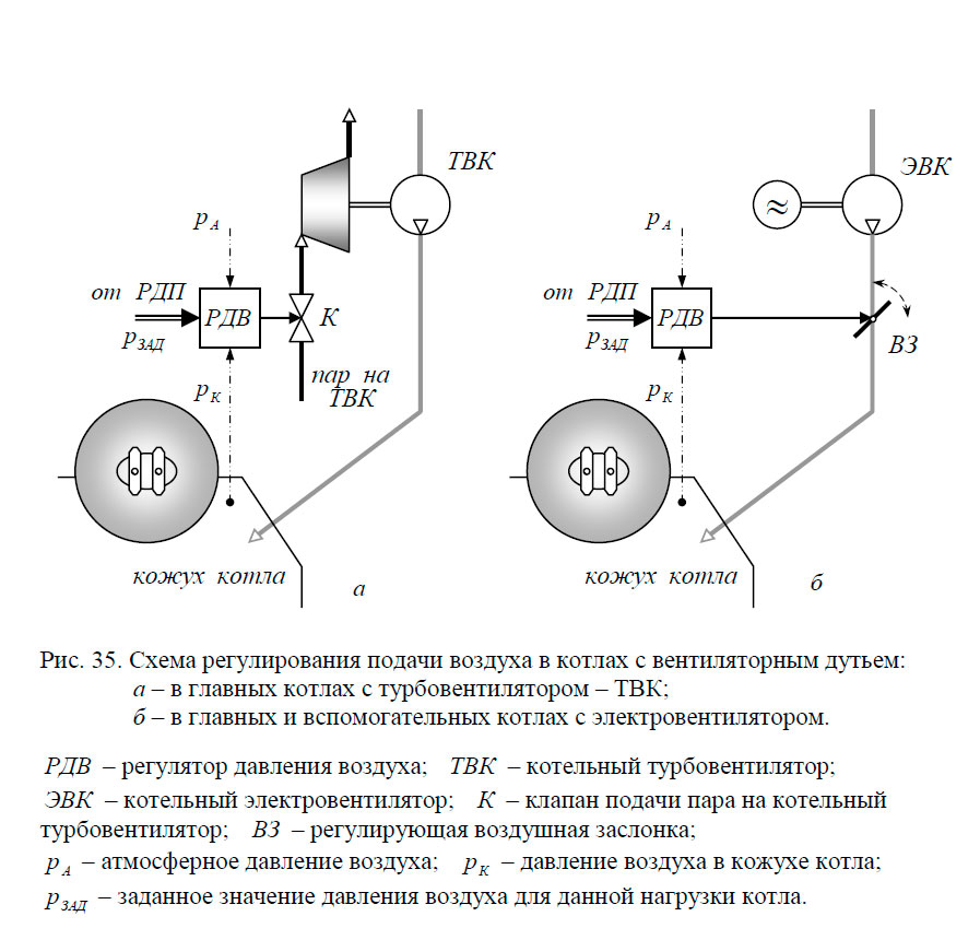 Схема регулирования подачи воздуха в котлах с вентиляторным дутьем