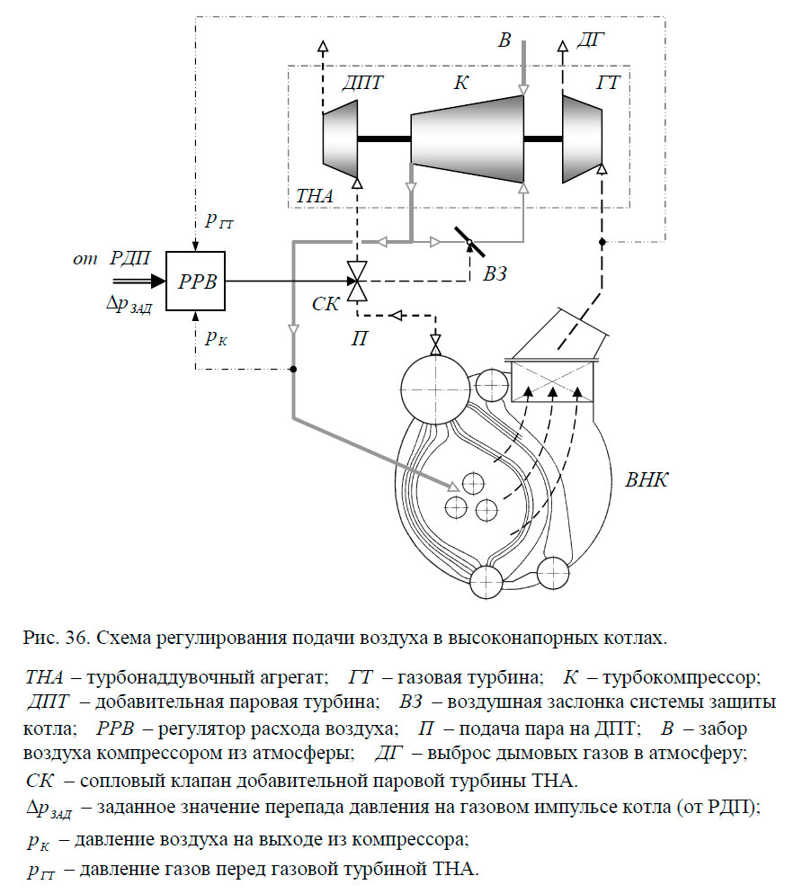 Схема регулирования подачи воздуха в высоконапорных котлах