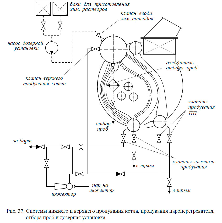 Системы нижнего и верхнего продувания котла, продувания пароперегревателя отбора проб и дозерная установка.