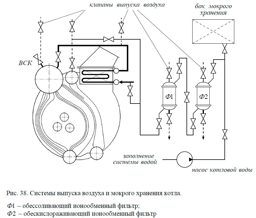 Системы выпуска воздуха и мокрого хранения котла.