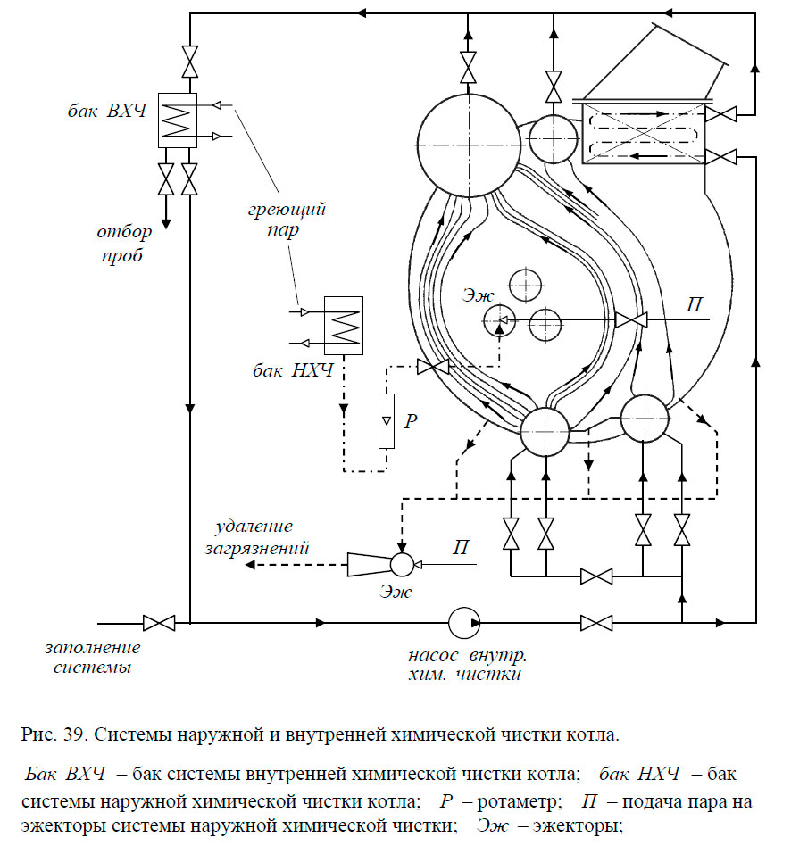 Системы наружной и внутренней химической чистки котла