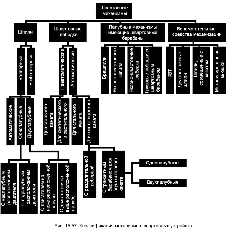 Классификация механизмов швартовных устройств