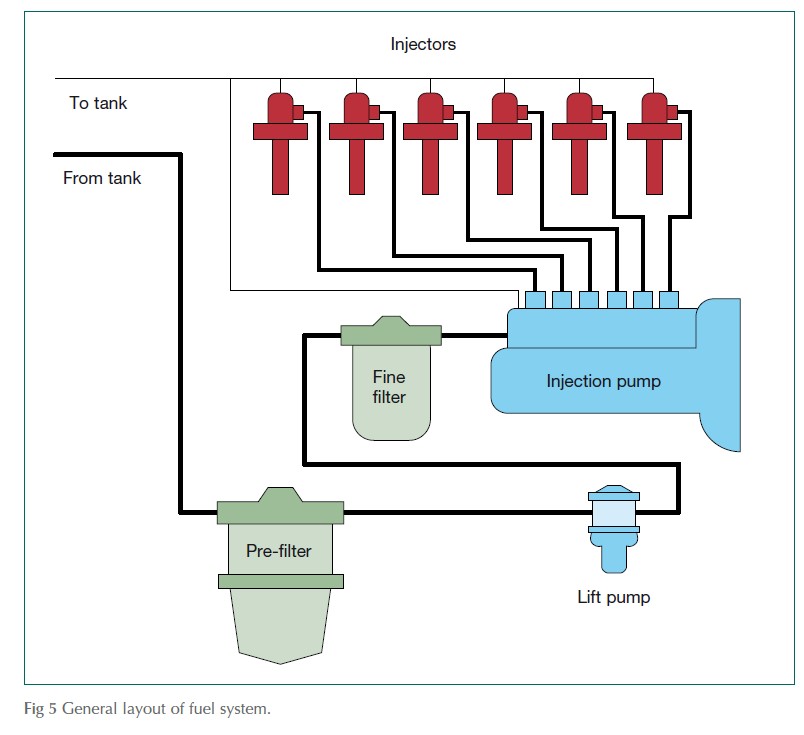 General layout of fuel system.