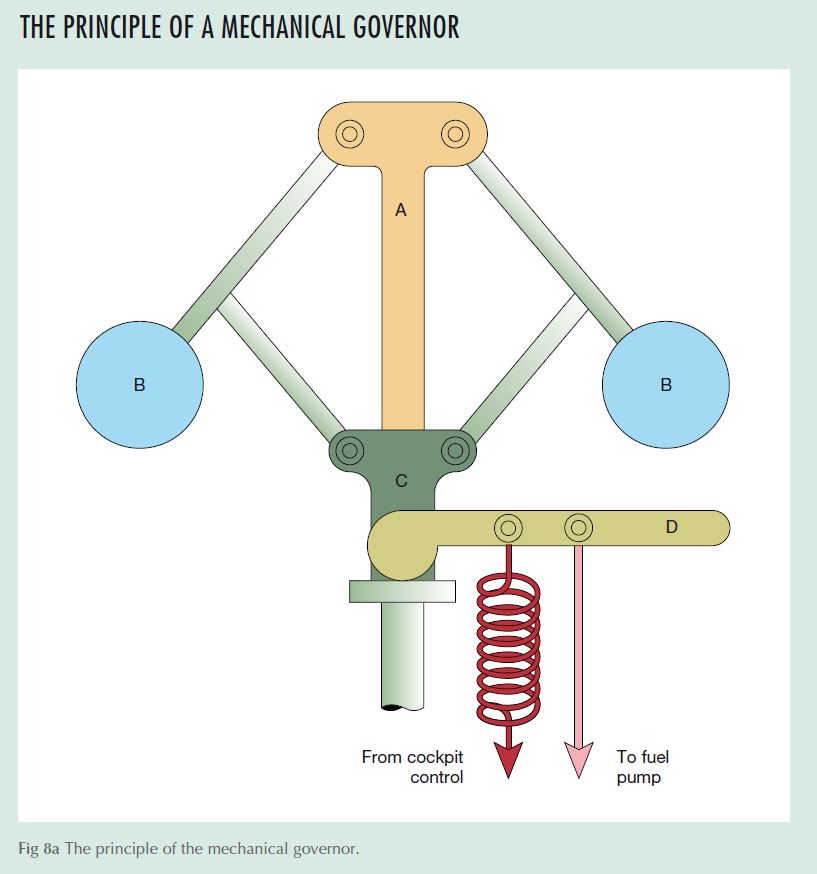 THE PRINCIPLE OF A MECHANICAL GOVERNOR