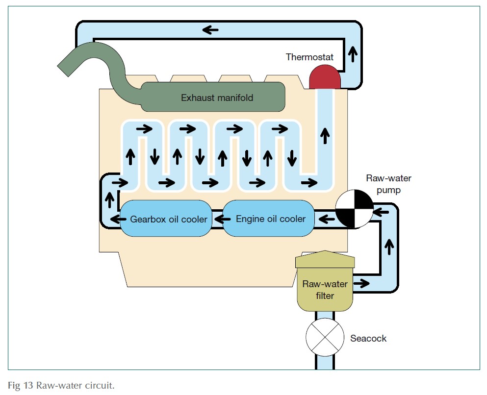 Raw-water circuit