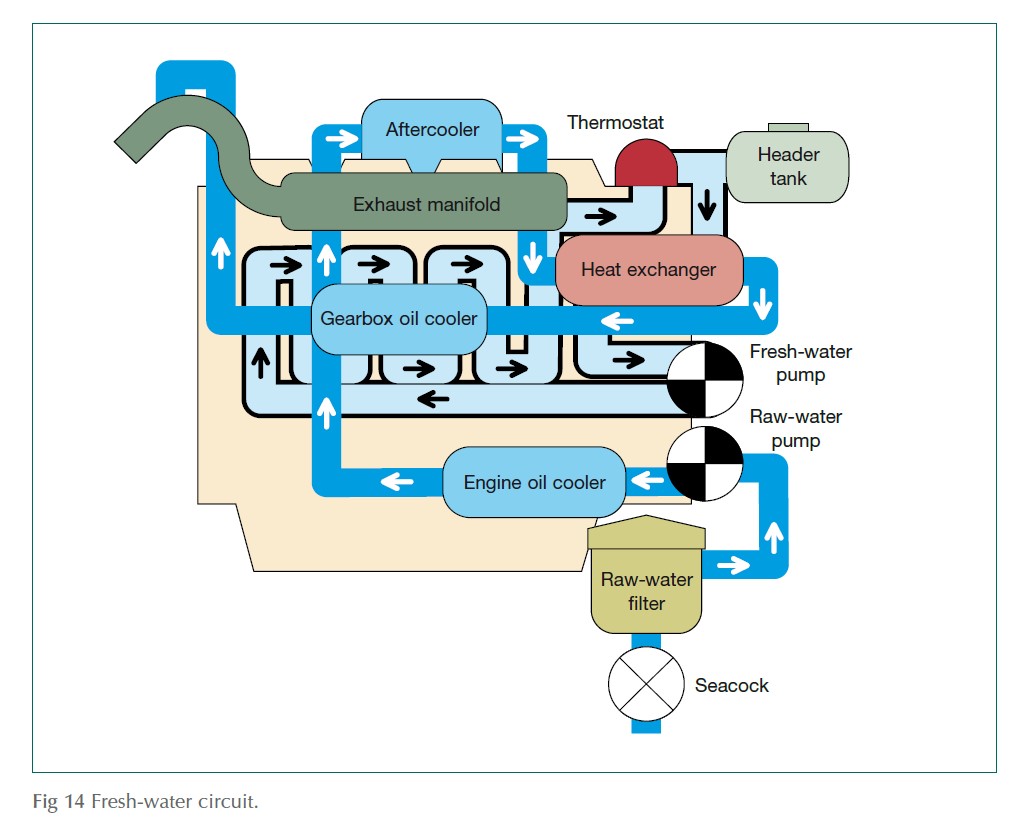 Fresh-water circuit.