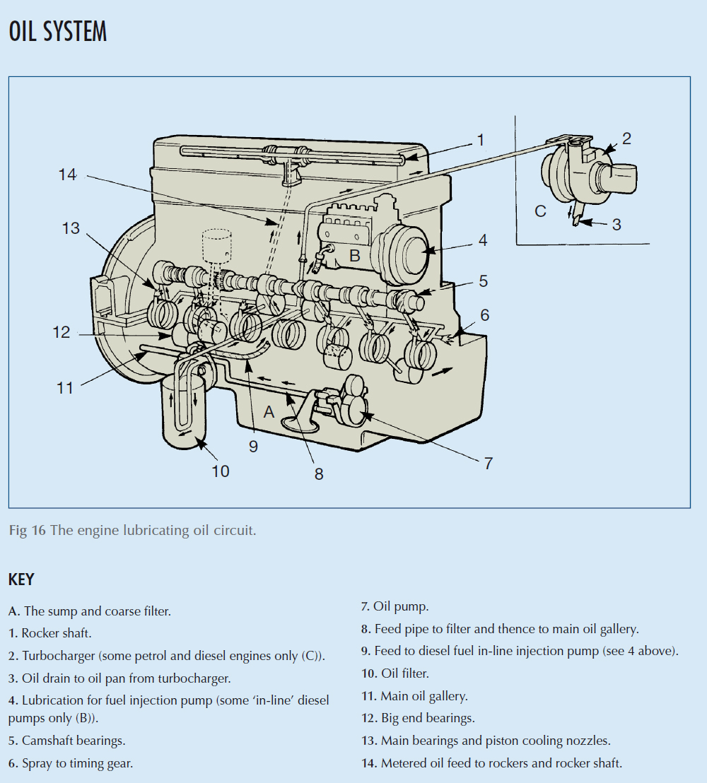 The engine lubricating oil circuit.