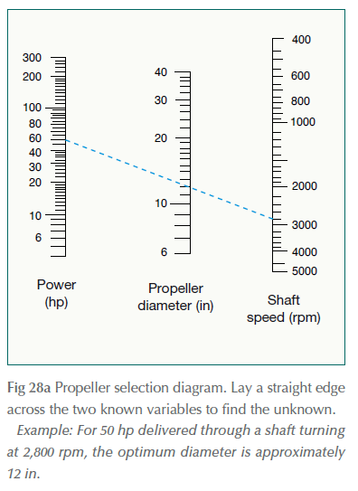 Propeller selection diagram