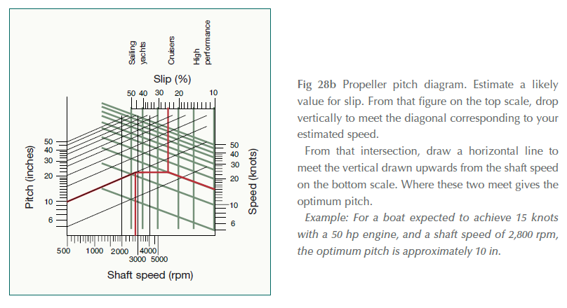 Propeller pitch diagram