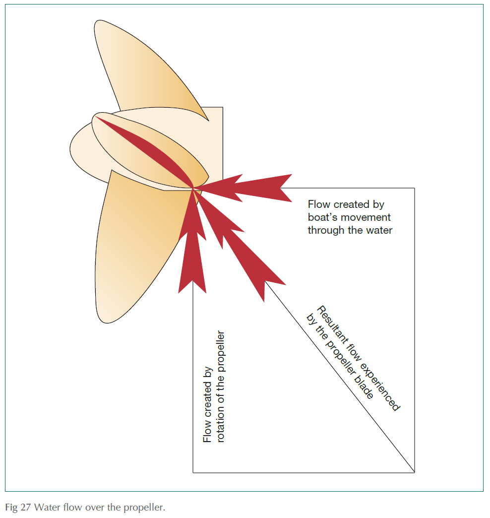 Water flow over the propeller