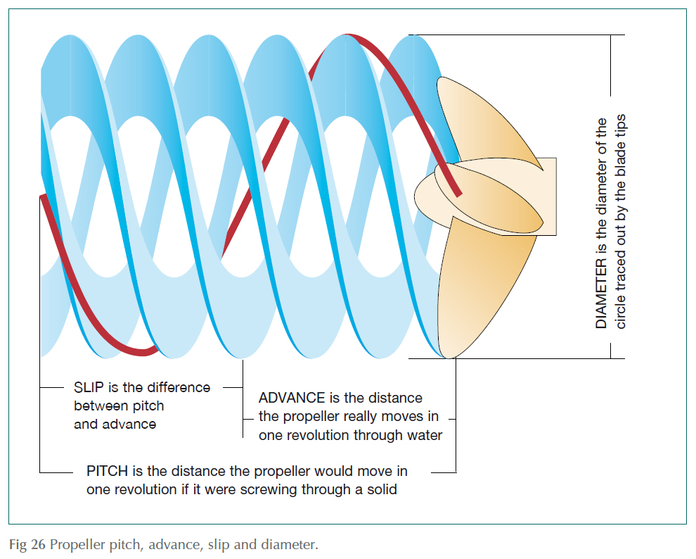 Propeller pitch, advance, slip and diameter