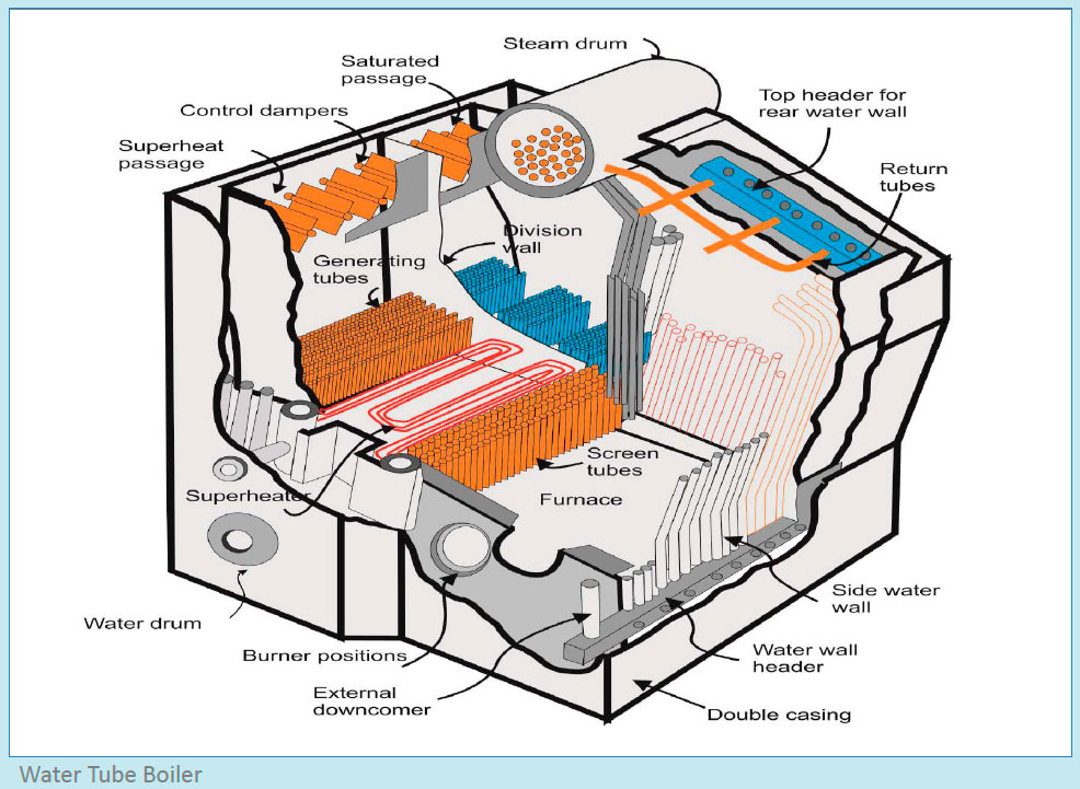 Water Tube Boiler