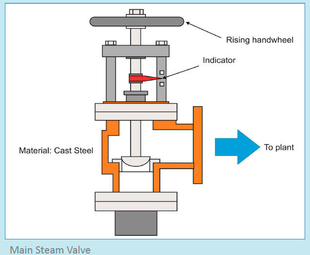 Main Steam Valve