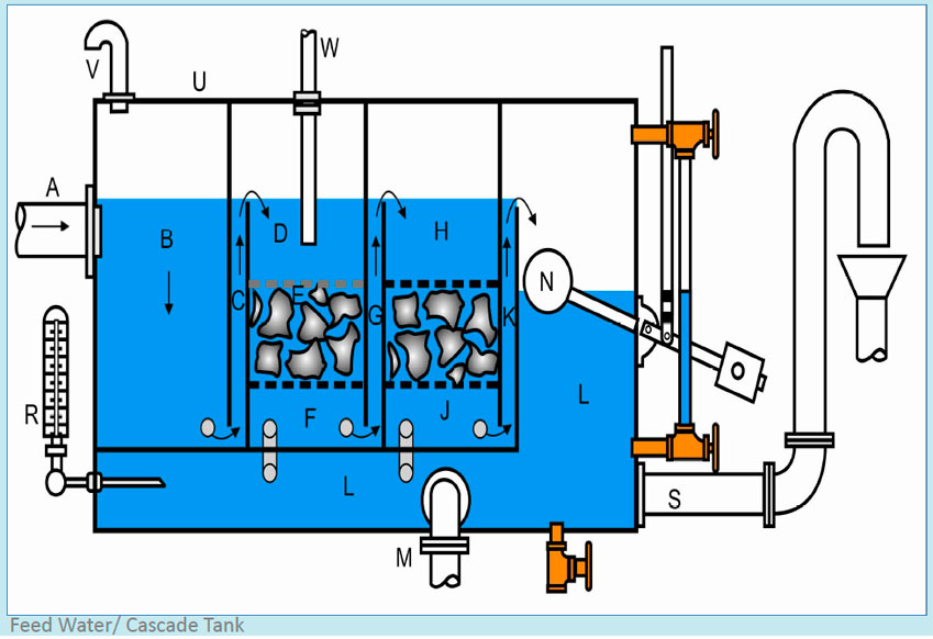 Feed Water/ Cascade Tank