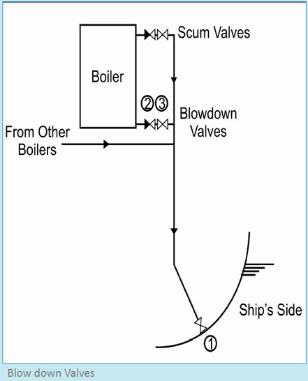 Blow down Valves