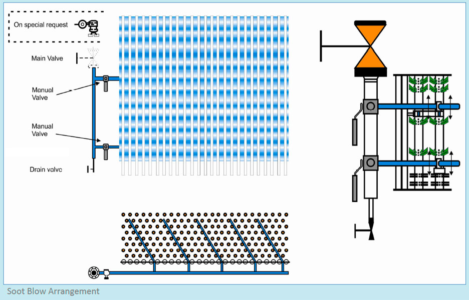 Soot Blow Arrangement