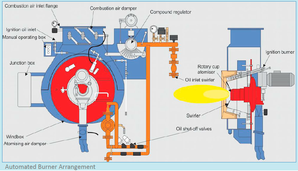 Automated Burner Arrangement