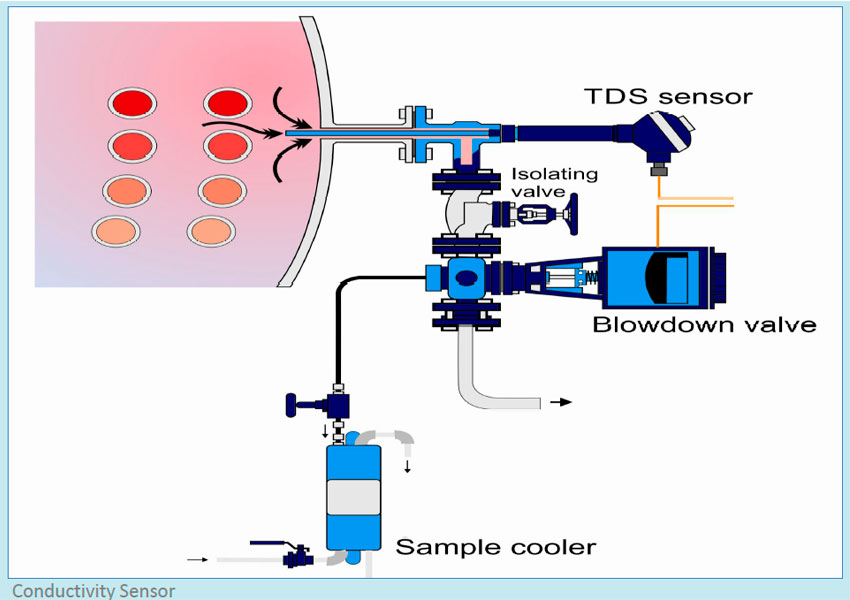 Conductivity Sensor