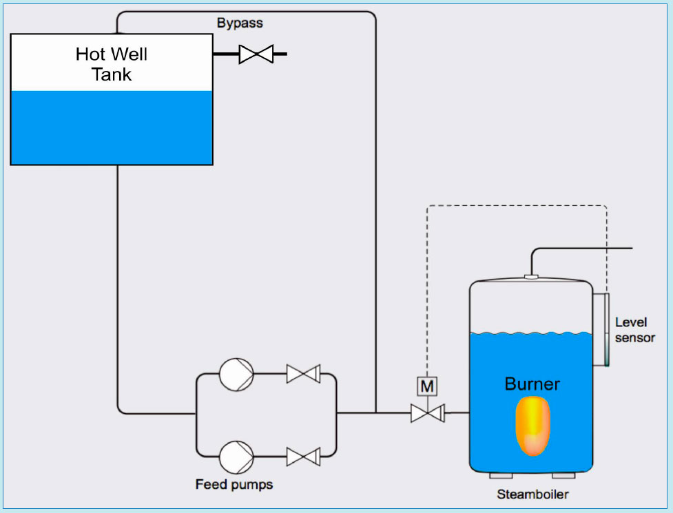 Through feed valve control