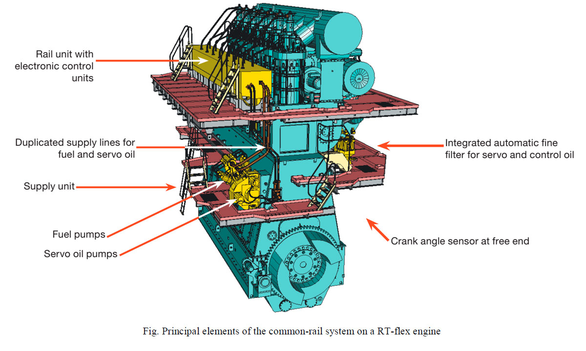 Principal elements of the common-rail system on a RT-flex engine