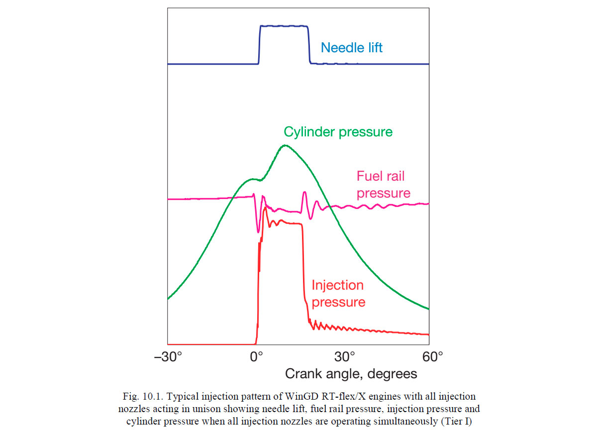 Typical injection pattern of WinGD RT-flex/X