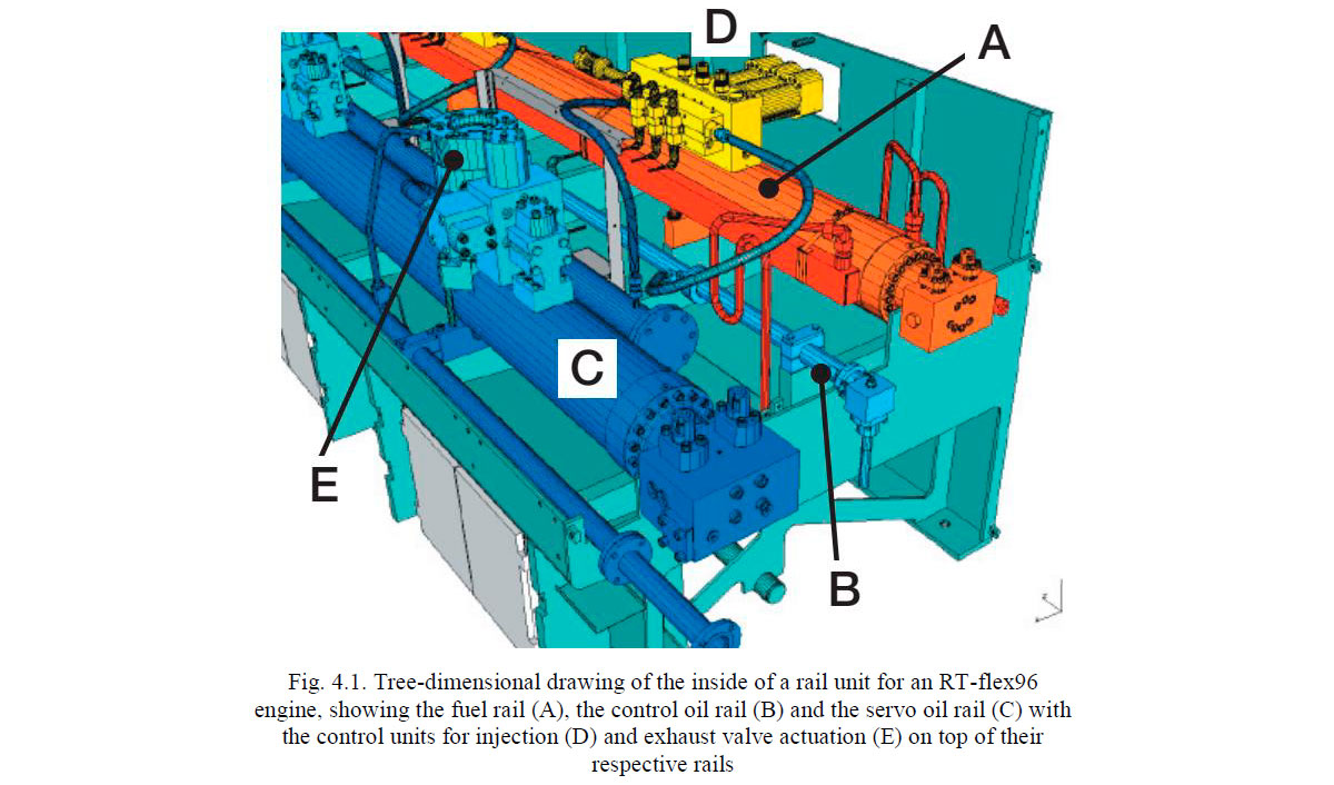 Tree-dimensional drawing of the inside of a rail unit for an RT-flex96 engine, showing the fuel rail (A), the control oil rail (B)