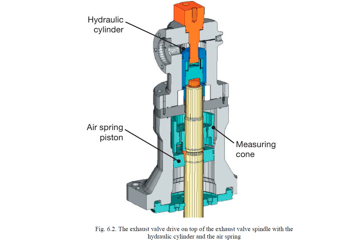 The exhaust valve drive on top of the exhaust valve spindle with the hydraulic cylinder and the air spring