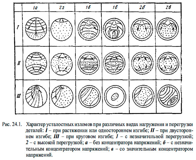 Характер усталостных изломов при различных видах нагружения и перегрузки деталей