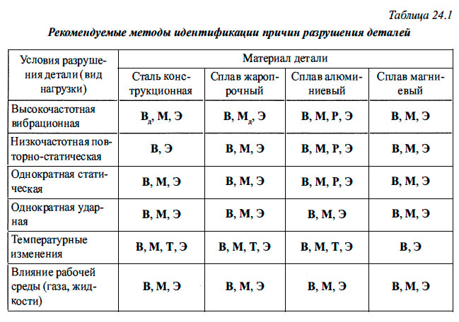 Рекомендуемые методы идентификации причин разрушения деталей